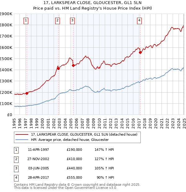 17, LARKSPEAR CLOSE, GLOUCESTER, GL1 5LN: Price paid vs HM Land Registry's House Price Index