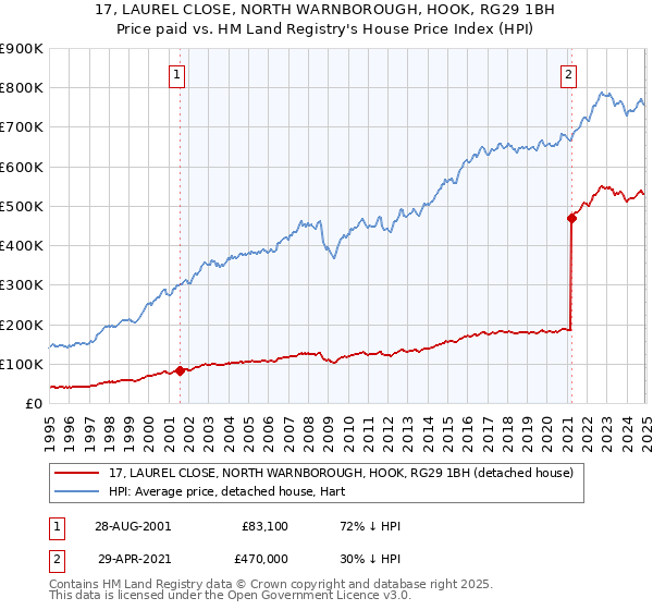 17, LAUREL CLOSE, NORTH WARNBOROUGH, HOOK, RG29 1BH: Price paid vs HM Land Registry's House Price Index