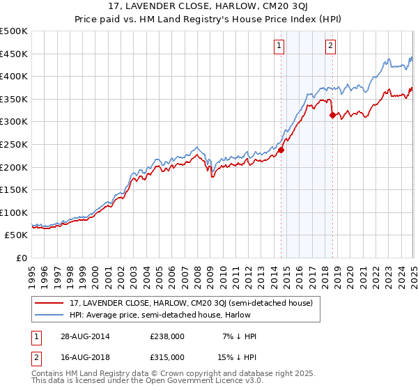 17, LAVENDER CLOSE, HARLOW, CM20 3QJ: Price paid vs HM Land Registry's House Price Index