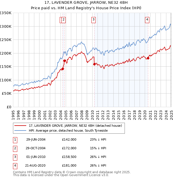 17, LAVENDER GROVE, JARROW, NE32 4BH: Price paid vs HM Land Registry's House Price Index