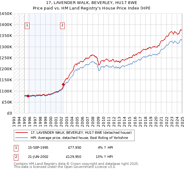 17, LAVENDER WALK, BEVERLEY, HU17 8WE: Price paid vs HM Land Registry's House Price Index