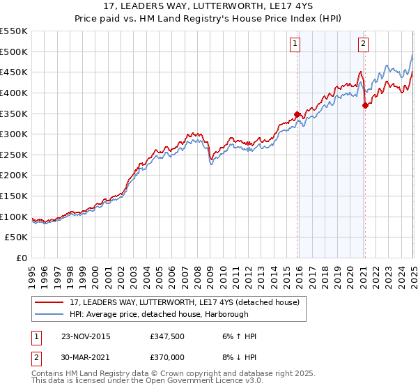 17, LEADERS WAY, LUTTERWORTH, LE17 4YS: Price paid vs HM Land Registry's House Price Index