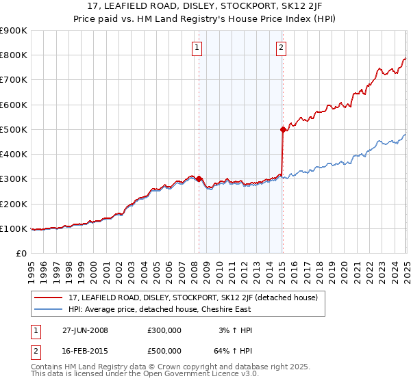 17, LEAFIELD ROAD, DISLEY, STOCKPORT, SK12 2JF: Price paid vs HM Land Registry's House Price Index