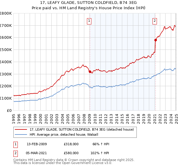 17, LEAFY GLADE, SUTTON COLDFIELD, B74 3EG: Price paid vs HM Land Registry's House Price Index