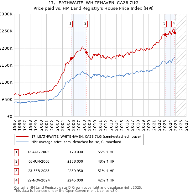 17, LEATHWAITE, WHITEHAVEN, CA28 7UG: Price paid vs HM Land Registry's House Price Index