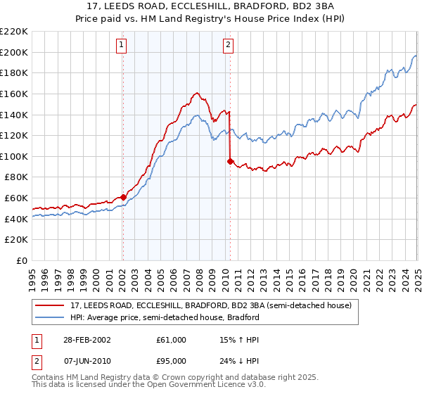 17, LEEDS ROAD, ECCLESHILL, BRADFORD, BD2 3BA: Price paid vs HM Land Registry's House Price Index