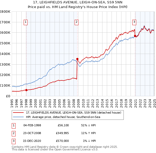 17, LEIGHFIELDS AVENUE, LEIGH-ON-SEA, SS9 5NN: Price paid vs HM Land Registry's House Price Index