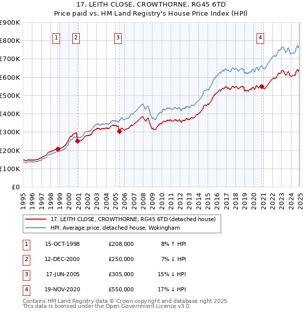 17, LEITH CLOSE, CROWTHORNE, RG45 6TD: Price paid vs HM Land Registry's House Price Index