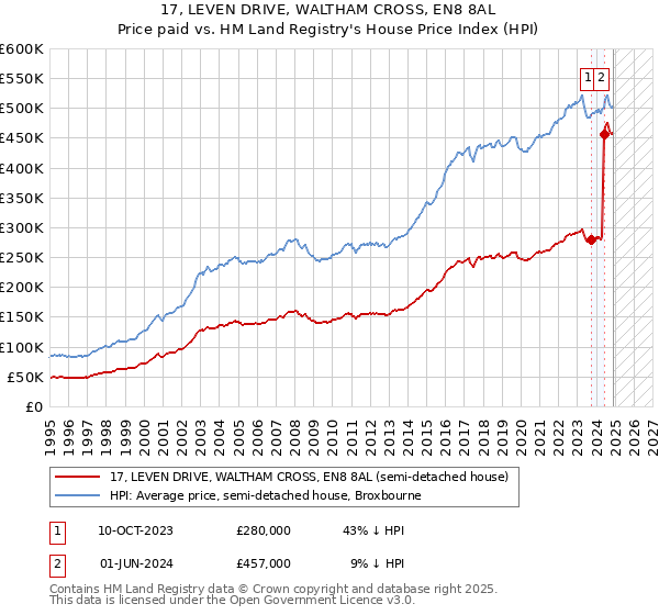 17, LEVEN DRIVE, WALTHAM CROSS, EN8 8AL: Price paid vs HM Land Registry's House Price Index
