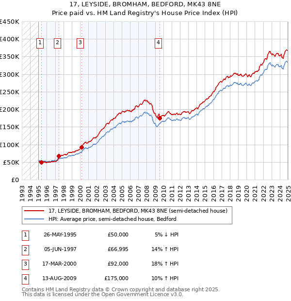 17, LEYSIDE, BROMHAM, BEDFORD, MK43 8NE: Price paid vs HM Land Registry's House Price Index