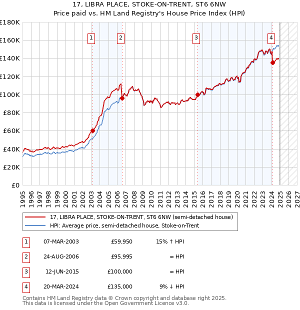 17, LIBRA PLACE, STOKE-ON-TRENT, ST6 6NW: Price paid vs HM Land Registry's House Price Index