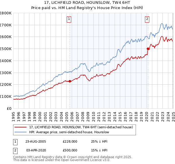 17, LICHFIELD ROAD, HOUNSLOW, TW4 6HT: Price paid vs HM Land Registry's House Price Index