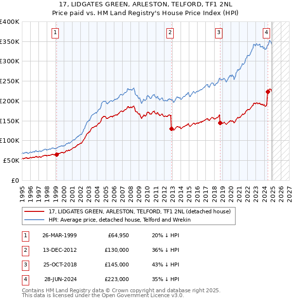 17, LIDGATES GREEN, ARLESTON, TELFORD, TF1 2NL: Price paid vs HM Land Registry's House Price Index
