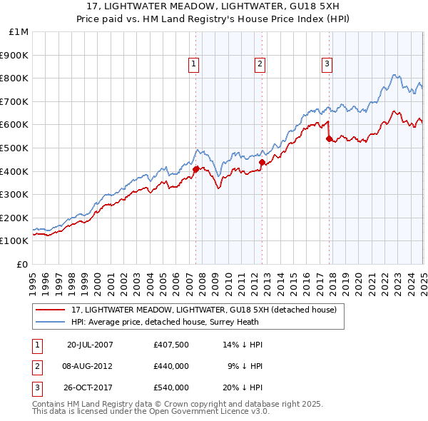 17, LIGHTWATER MEADOW, LIGHTWATER, GU18 5XH: Price paid vs HM Land Registry's House Price Index