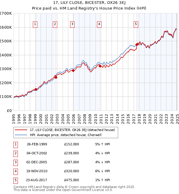 17, LILY CLOSE, BICESTER, OX26 3EJ: Price paid vs HM Land Registry's House Price Index