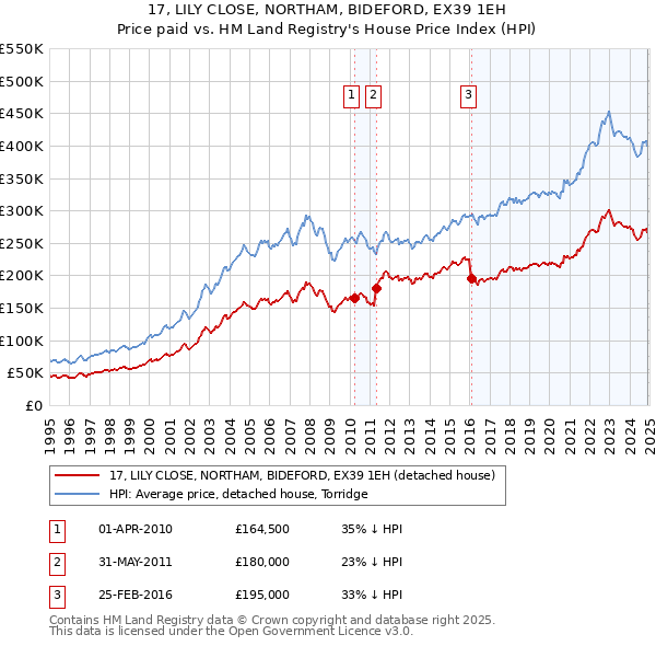 17, LILY CLOSE, NORTHAM, BIDEFORD, EX39 1EH: Price paid vs HM Land Registry's House Price Index