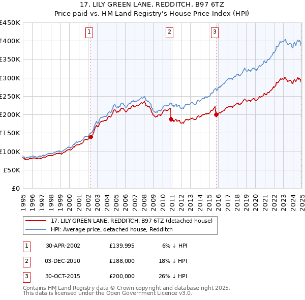 17, LILY GREEN LANE, REDDITCH, B97 6TZ: Price paid vs HM Land Registry's House Price Index