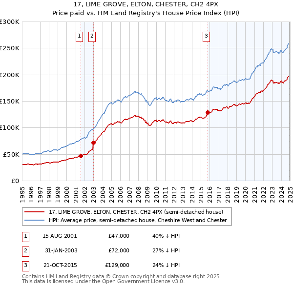 17, LIME GROVE, ELTON, CHESTER, CH2 4PX: Price paid vs HM Land Registry's House Price Index