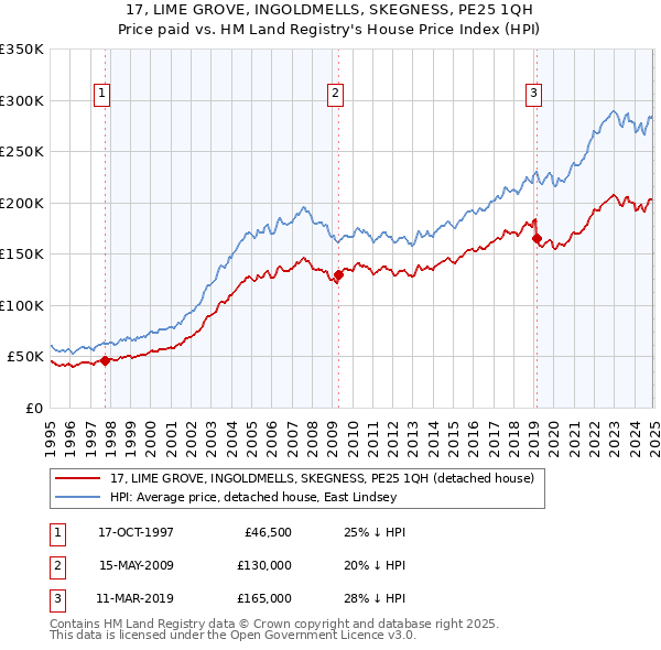 17, LIME GROVE, INGOLDMELLS, SKEGNESS, PE25 1QH: Price paid vs HM Land Registry's House Price Index