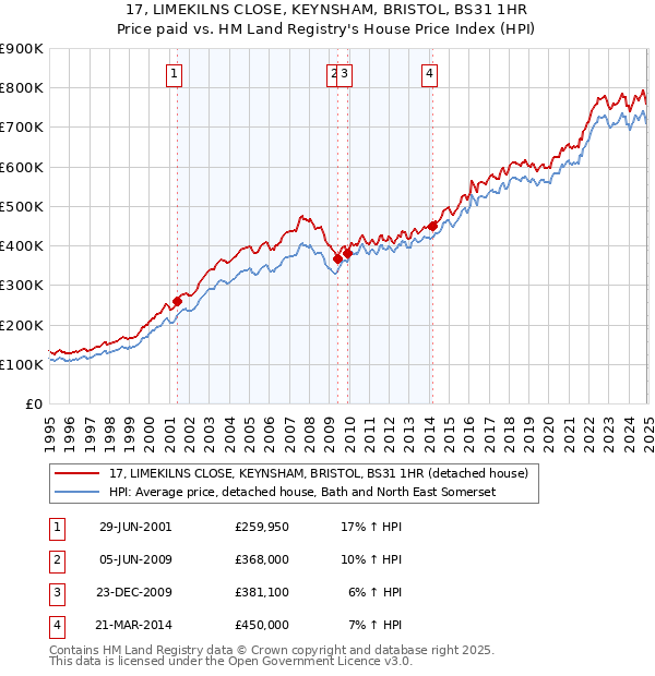 17, LIMEKILNS CLOSE, KEYNSHAM, BRISTOL, BS31 1HR: Price paid vs HM Land Registry's House Price Index