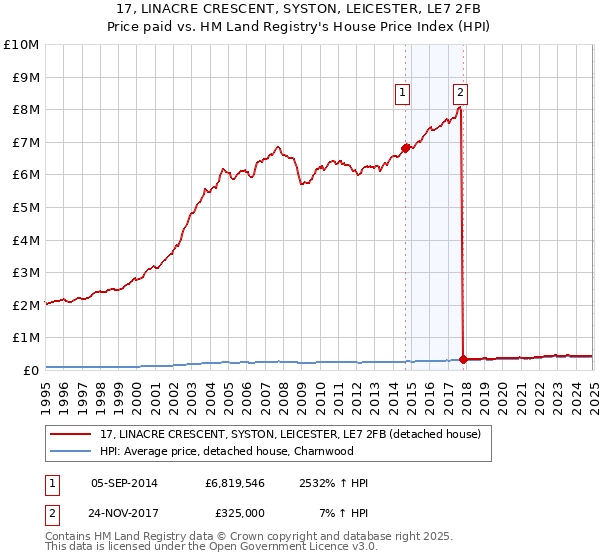 17, LINACRE CRESCENT, SYSTON, LEICESTER, LE7 2FB: Price paid vs HM Land Registry's House Price Index