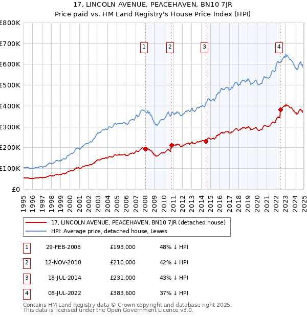 17, LINCOLN AVENUE, PEACEHAVEN, BN10 7JR: Price paid vs HM Land Registry's House Price Index