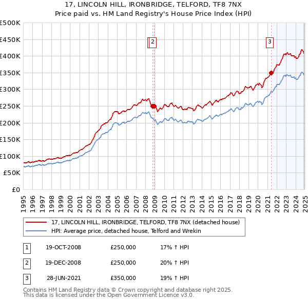 17, LINCOLN HILL, IRONBRIDGE, TELFORD, TF8 7NX: Price paid vs HM Land Registry's House Price Index