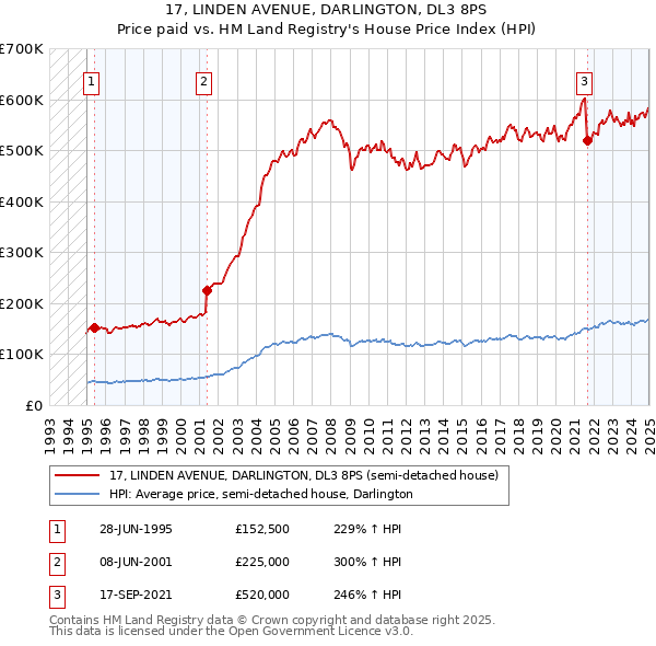17, LINDEN AVENUE, DARLINGTON, DL3 8PS: Price paid vs HM Land Registry's House Price Index