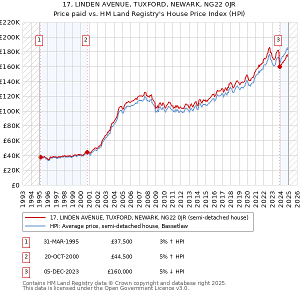 17, LINDEN AVENUE, TUXFORD, NEWARK, NG22 0JR: Price paid vs HM Land Registry's House Price Index