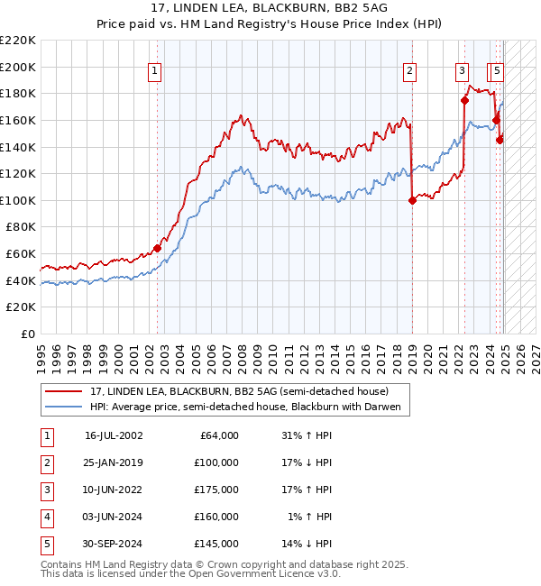 17, LINDEN LEA, BLACKBURN, BB2 5AG: Price paid vs HM Land Registry's House Price Index