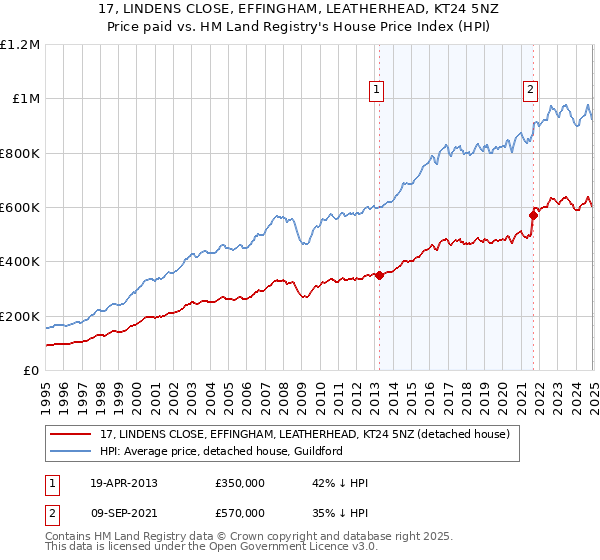 17, LINDENS CLOSE, EFFINGHAM, LEATHERHEAD, KT24 5NZ: Price paid vs HM Land Registry's House Price Index