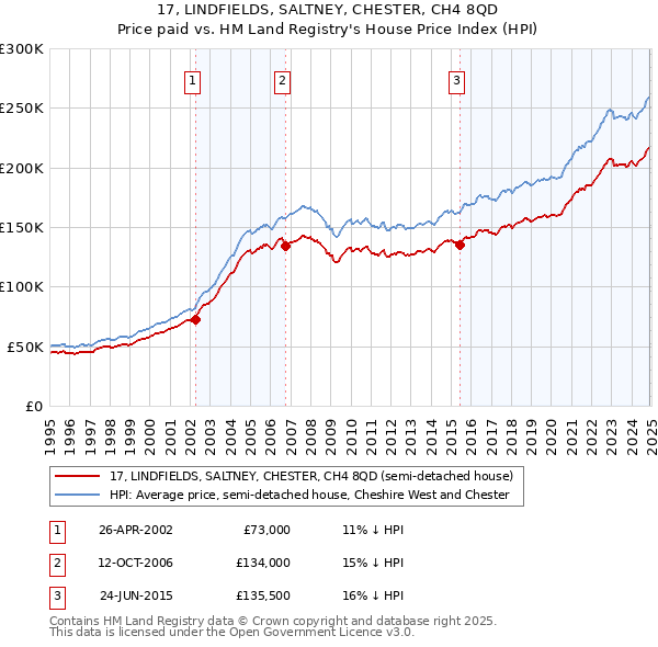 17, LINDFIELDS, SALTNEY, CHESTER, CH4 8QD: Price paid vs HM Land Registry's House Price Index