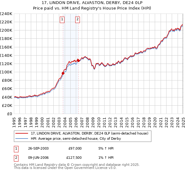 17, LINDON DRIVE, ALVASTON, DERBY, DE24 0LP: Price paid vs HM Land Registry's House Price Index