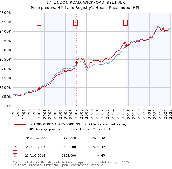 17, LINDON ROAD, WICKFORD, SS11 7LR: Price paid vs HM Land Registry's House Price Index