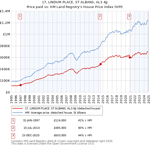 17, LINDUM PLACE, ST ALBANS, AL3 4JJ: Price paid vs HM Land Registry's House Price Index