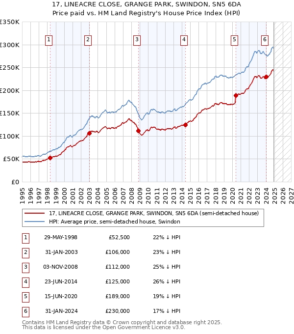 17, LINEACRE CLOSE, GRANGE PARK, SWINDON, SN5 6DA: Price paid vs HM Land Registry's House Price Index