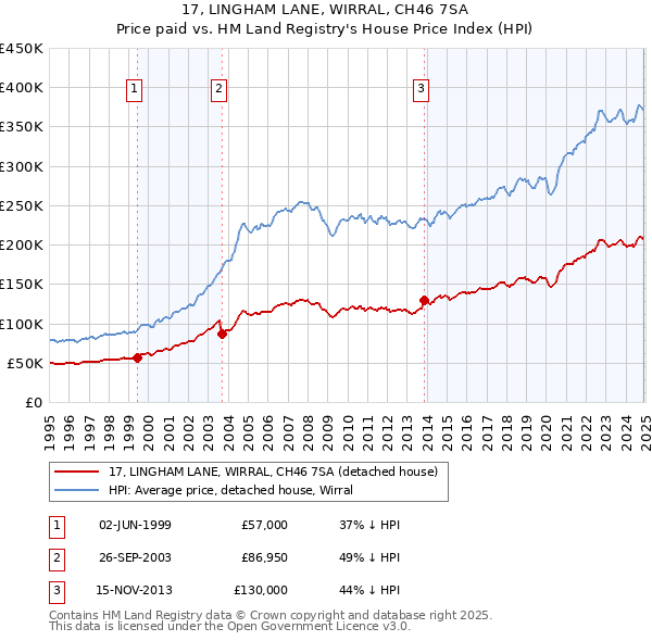 17, LINGHAM LANE, WIRRAL, CH46 7SA: Price paid vs HM Land Registry's House Price Index