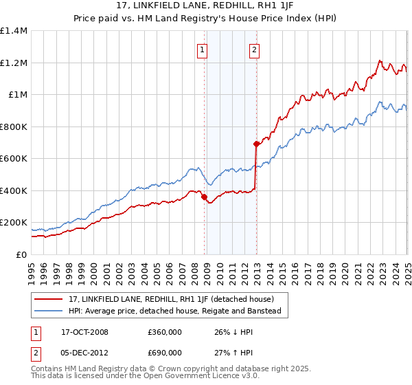 17, LINKFIELD LANE, REDHILL, RH1 1JF: Price paid vs HM Land Registry's House Price Index
