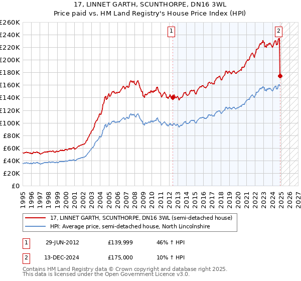 17, LINNET GARTH, SCUNTHORPE, DN16 3WL: Price paid vs HM Land Registry's House Price Index
