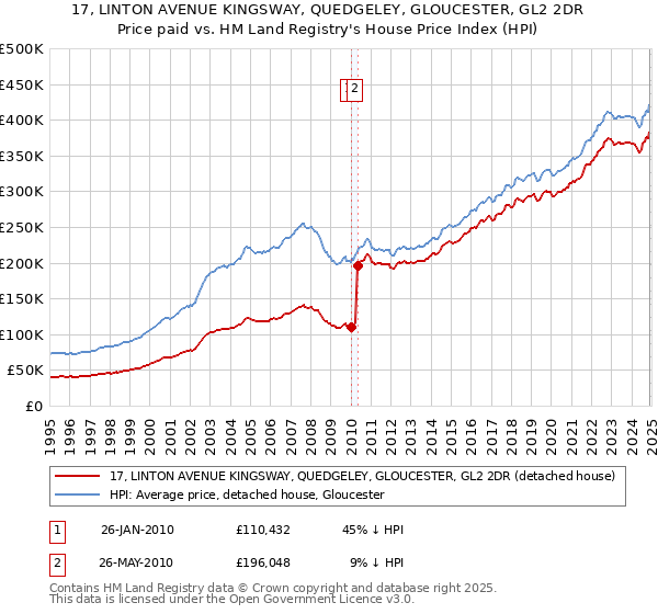 17, LINTON AVENUE KINGSWAY, QUEDGELEY, GLOUCESTER, GL2 2DR: Price paid vs HM Land Registry's House Price Index