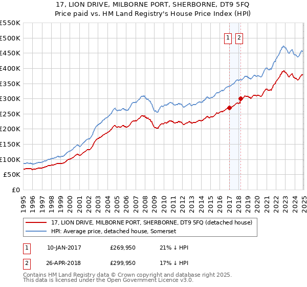 17, LION DRIVE, MILBORNE PORT, SHERBORNE, DT9 5FQ: Price paid vs HM Land Registry's House Price Index