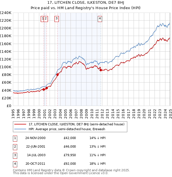 17, LITCHEN CLOSE, ILKESTON, DE7 8HJ: Price paid vs HM Land Registry's House Price Index