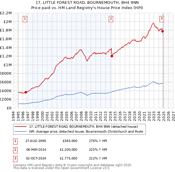 17, LITTLE FOREST ROAD, BOURNEMOUTH, BH4 9NN: Price paid vs HM Land Registry's House Price Index