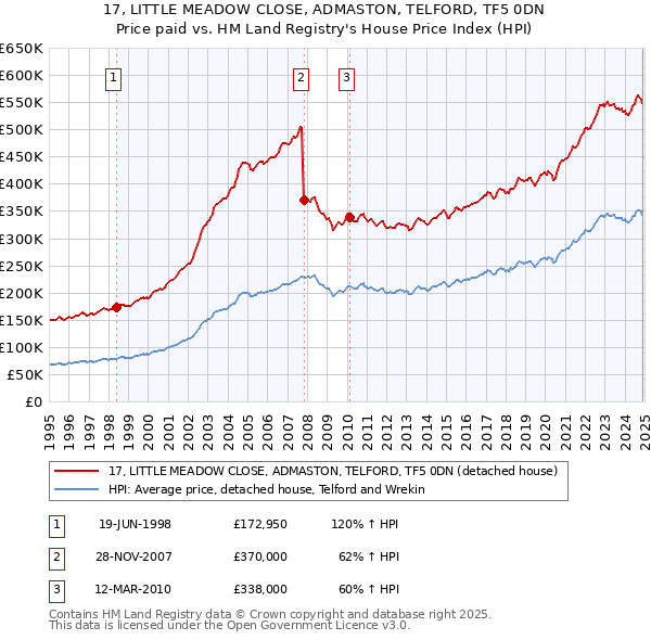 17, LITTLE MEADOW CLOSE, ADMASTON, TELFORD, TF5 0DN: Price paid vs HM Land Registry's House Price Index