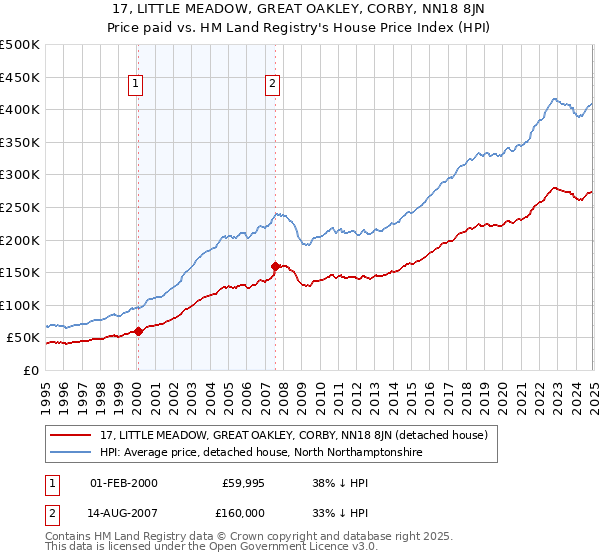 17, LITTLE MEADOW, GREAT OAKLEY, CORBY, NN18 8JN: Price paid vs HM Land Registry's House Price Index