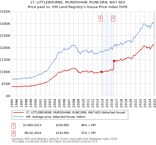 17, LITTLEBOURNE, MURDISHAW, RUNCORN, WA7 6EX: Price paid vs HM Land Registry's House Price Index