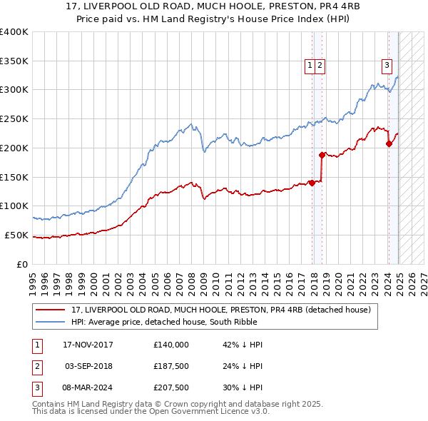 17, LIVERPOOL OLD ROAD, MUCH HOOLE, PRESTON, PR4 4RB: Price paid vs HM Land Registry's House Price Index