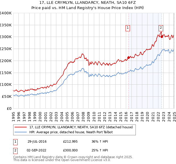 17, LLE CRYMLYN, LLANDARCY, NEATH, SA10 6FZ: Price paid vs HM Land Registry's House Price Index