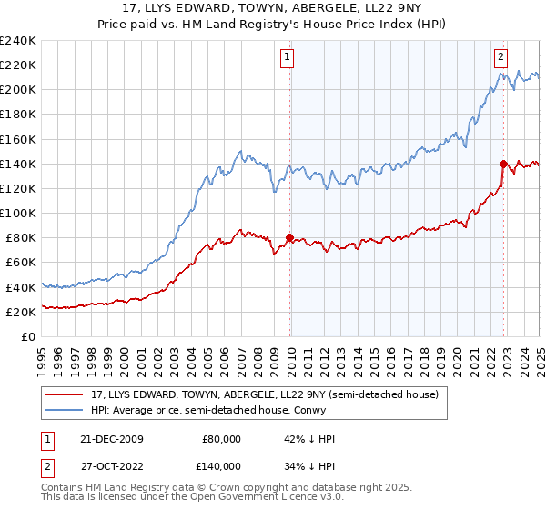 17, LLYS EDWARD, TOWYN, ABERGELE, LL22 9NY: Price paid vs HM Land Registry's House Price Index