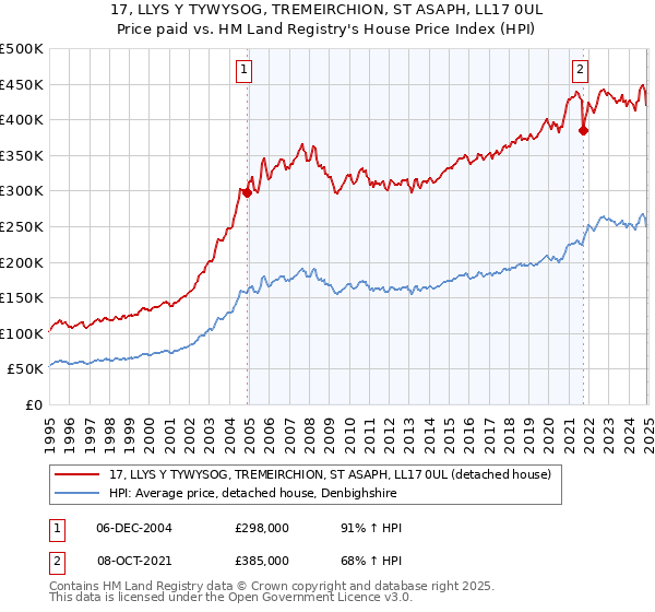 17, LLYS Y TYWYSOG, TREMEIRCHION, ST ASAPH, LL17 0UL: Price paid vs HM Land Registry's House Price Index